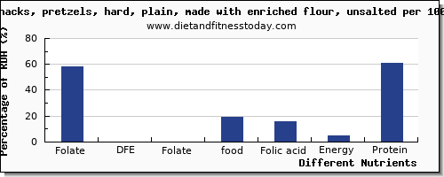 chart to show highest folate, dfe in folic acid in pretzels per 100g